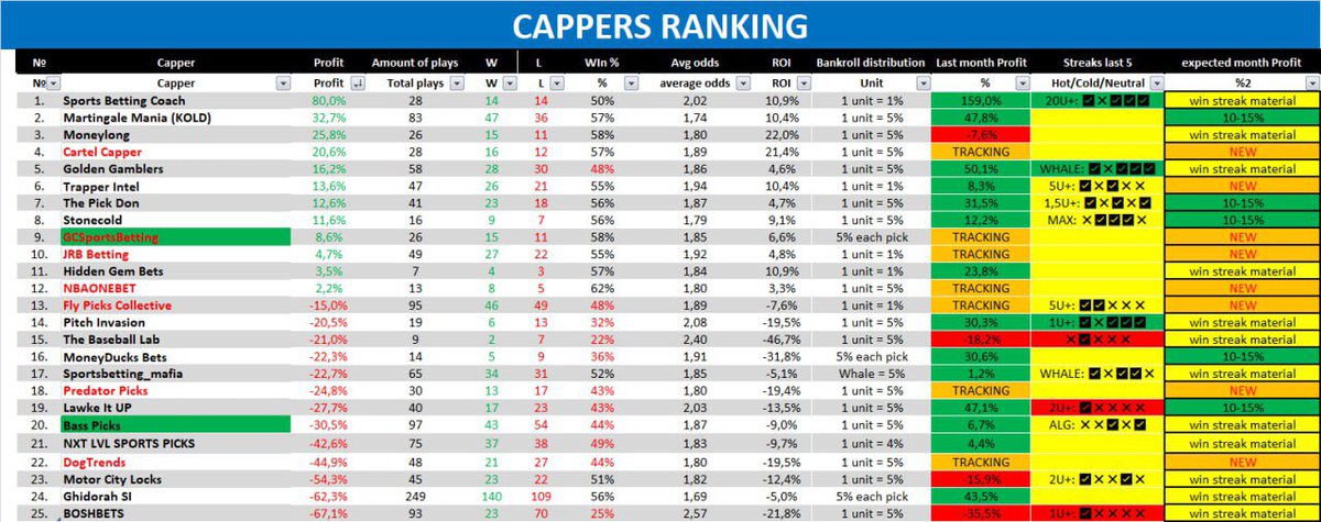 Kelly_betting's tweet photo. What could we expect from Friday?🥹

Definitely not much

@GamblerGolden is back in the top-5 again🔝
@GameChangers_SB finally started getting some wins and even swept✍️
#BassPicks sweeps for the 2nd day in a row🧹

🔻TG🔻

 https://t.co/1vB1ZOEjDL

#CappersRating #CappersDigest https://t.co/tQ2stDyj58