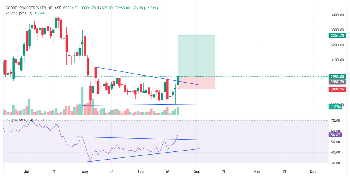 gamicgofin's tweet photo. #GodrejProp looks good for a swing trade with a favourable RR of 1:3

- Descending Triangle Breakout
- RSI breakout 
- Change in trend https://t.co/PoOg993jPe