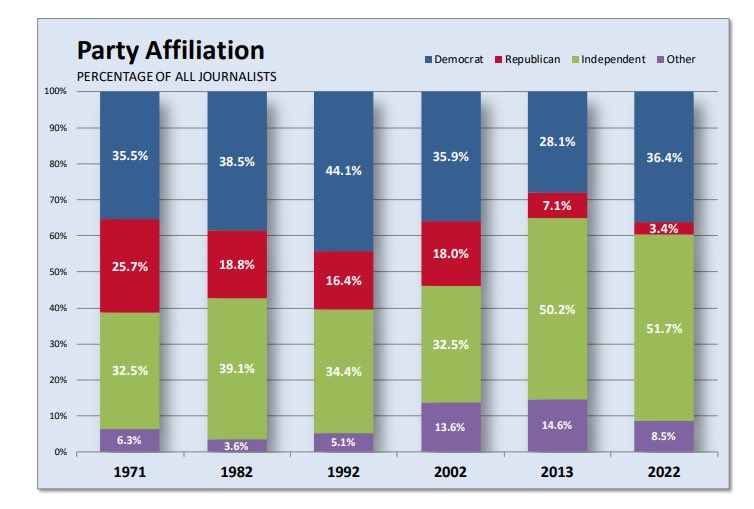 TheRabbitHole's tweet image. Only 3.4% of journalists are Republicans as of 2022