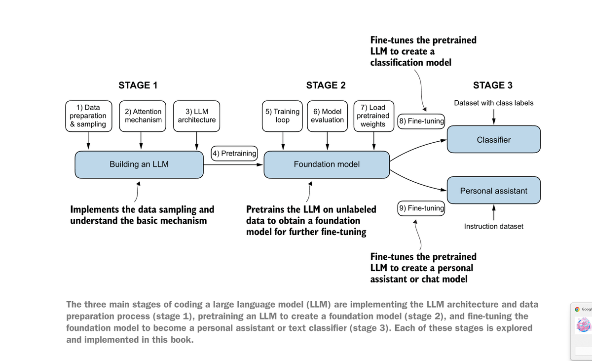 chenqing663's tweet photo. 《Hands-On Large Language Models》在本周读完了，这是今年唯二的我读过的关于大模型的最棒的书，另一本是《Build a Large Language Model (From Scratch)》。
---
当然也是买的最贵的两本电子书😂。