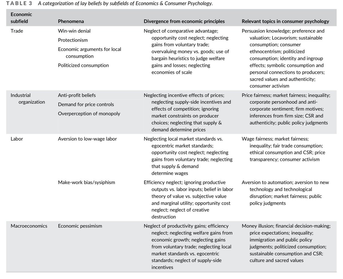Koenfucius 🔍 (@koenfucius) on Twitter photo Lay people and economists think *very* differently about markets. <a href="/akbhattasch/">Amit Bhattacharjee</a> & Jason Dana pick apart this discrepancy between expert and lay economic reasoning, and propose an evolutionarily rooted mental model to explain it, in this fascinating paper:
buff.ly/4eb9rqm Lay people and economists think *very* differently about markets. <a href="/akbhattasch/">Amit Bhattacharjee</a> & Jason Dana pick apart this discrepancy between expert and lay economic reasoning, and propose an evolutionarily rooted mental model to explain it, in this fascinating paper:
buff.ly/4eb9rqm