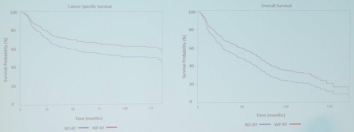 Zach Klaassen (@zklaassen_md) on Twitter photo Benefit of WP-RT for MIBC: 🇨🇦IPTW Analysis <a href="/urotoday/">UroToday.com</a> #IBCN2024 <a href="/IBCN1997/">IBCN</a> <a href="/gautiermarcq/">Gautier Marcq</a>
🇨🇭n=599, 369 WP-RT vs 220 BO-RT
🇨🇭~3 mo post-RT: 407 pts (76%) had CR
🇨🇭OR for CR post-RT: hydro - OR 0.45, 95% CI 0.28-0.71
WP-RT vs BO-RT:
🇨🇭CR post-RT: OR 1.14, 95% CI 0.76-1.72
🇨🇭CSS: HR Benefit of WP-RT for MIBC: 🇨🇦IPTW Analysis <a href="/urotoday/">UroToday.com</a> #IBCN2024 <a href="/IBCN1997/">IBCN</a> <a href="/gautiermarcq/">Gautier Marcq</a>
🇨🇭n=599, 369 WP-RT vs 220 BO-RT
🇨🇭~3 mo post-RT: 407 pts (76%) had CR
🇨🇭OR for CR post-RT: hydro - OR 0.45, 95% CI 0.28-0.71
WP-RT vs BO-RT:
🇨🇭CR post-RT: OR 1.14, 95% CI 0.76-1.72
🇨🇭CSS: HR