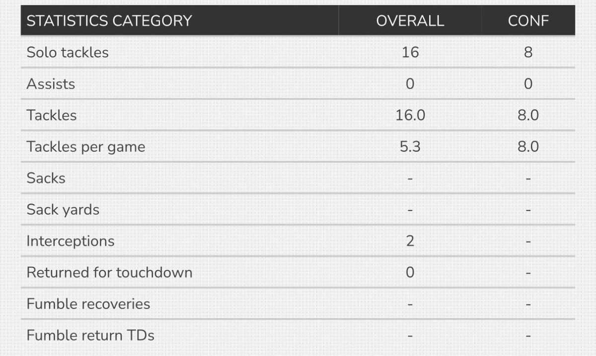 KKegerson1's tweet photo. 🚨🚨🚨Mid-Season
(https://t.co/e5C9CitUKh) 

16 total tckles 2 INT 2 FF 

@Coach_TMacon @CoachLucasICC @KMO41AMN @_CoachDhelm https://t.co/vqEeKaK8wg