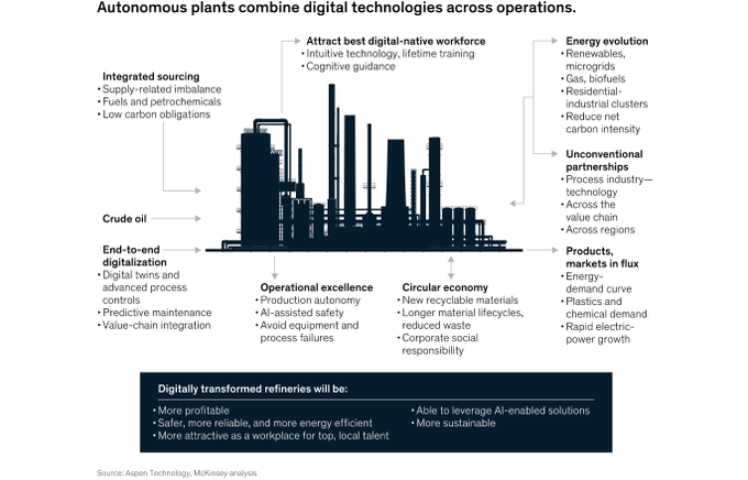 DigiEconoReport's tweet photo. The requirements of the energy transition present significant challenges. The autonomous plant's ability to incorporate connectivity and computing power innovations may present itself as a promising solution. 

Source @McKinsey Link https://t.co/vYucwIhIme rt @antgrasso #energy https://t.co/QjN2ggclSo