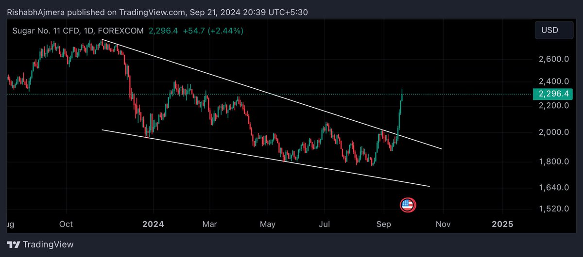 Rishabhh005's tweet image. 1 By 1
 #Commodities Started Giving Breakouts

Sugar Index Given Breakout .. 🔥

#Renuka #Bajajhind #Vishwaraj