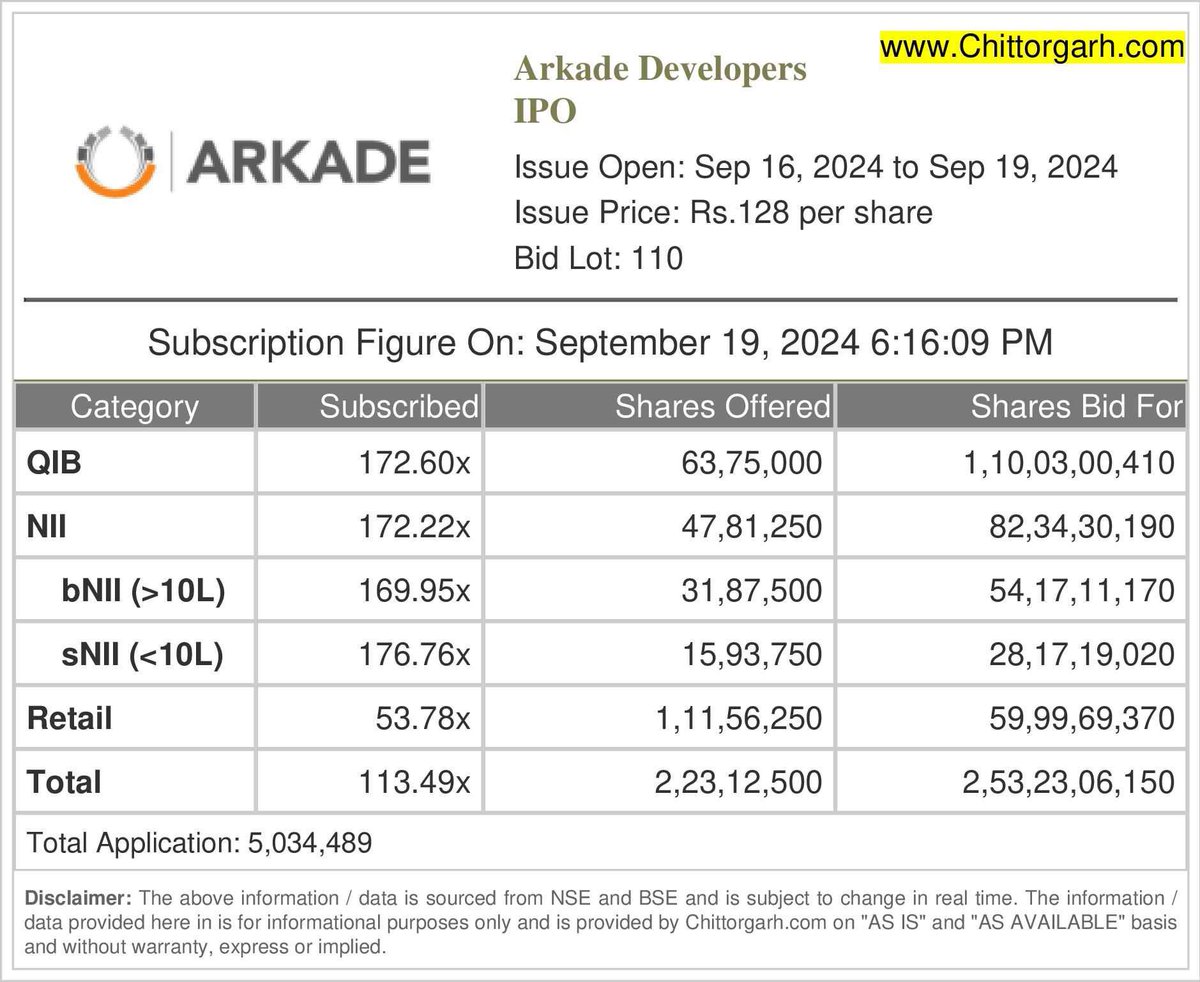 onlyhustlin's tweet photo. #IPOAllotment for #ArcadeDevelopers ✅
Was'nt expecting even 1 allotment, got 2 🫡
#StockMarketindia #IPOAlert #IPOs https://t.co/5V0smD0BcR