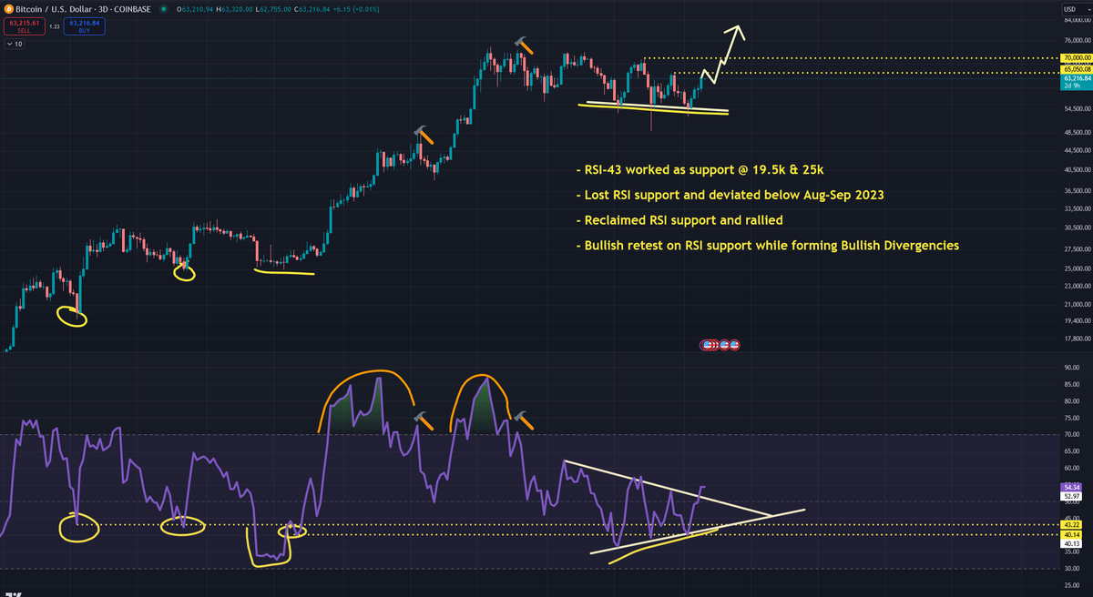 athantonios's tweet photo. 3D RSI & PA - An Observation 🔍

📊Maybe unknown to some of you but RSI is one of the few oscillators you can actually do "TA" on and that's worth watching.
You should mostly use it in HTF (1D, 3D, 5D, 10D, 1W, 2W, 1M) if you are looking for direction but you can also use it in 4H TF if you are looking for an entry or an exit when the market is already trending in the LTF.

✍️I could create an educational thread about RSI if there's enough interest, but for now, I'll focus on the current situation:
- As you can see, in the picture below, RSI-43 level on the 3D Chart has held as support during the 19.5k lows and the first time we hit the 25k lows back in 2023.
- In September 2023, we saw the RSI drop below its support level and then move back above it, which is typically a bullish sign. Interestingly, this happened while the price was just around 25k. 
Someone only looking at the HTF price action might not have seen bullish signals until the price broke above 30k. 
However, using the 3-day RSI (a relatively high time frame for RSI analysis) provided us with early bullish context as soon as the price reached 26k.
- Obviously we had other bullish factors (BTC Spot ETF frontrun) but If you've been trading long enough, you should understand that technical setups set the stage for market moves, while news merely provides the market with a reason to execute those setups.
- After that price went on a massive rally, deviated above RSI-70 and saw a deep correction whenever we had a bearish retest of RSI-70 level. Keep that in mind, we'll need it in a bit.

🧩Why I Believe the Market Bottom is In:
- [Support at RSI-43]: 
Every time the price attempted to drop lower, the 3-day RSI held firm at the 43 level, acting as a support.  
- [Divergences]: 
While the price has been setting lower lows, the RSI has been forming higher lows. This pattern of bullish divergence on higher time frames (HTF) is significant.  
- [Breakout from Compression]: 
Most crucially, the 3-day RSI has broken out from its recent pattern of lower highs and higher lows, which began on May 18. It's now poised to close with its highest peak since March 10, indicating a potential trend reversal.

🗺️The Path Ahead:
- [Bears' Battleplan] 🐻
We have a higher high on the RSI but we do not yet have a higher high on the Price; That makes me believe the Bears are going to try and defend the 65k area as well as they can. As a result, I'd expect us to stall here or even see a correction.
- [Bulls' Battleplan] 🐂
Bulls need to defend RSI-50 on the 3-day chart; RSI-50 is generally considered an inflection point for the markets. Check enough charts and you'll notice price is typically trending upwards when RSI is ranging between 50-70 and downwards when RSI is ranging between 50-30.
- [Upside Targets] 🎯
If bulls win (GO TEAM BULL!) then my best advice would be to sit on your hands at least until 3-day RSI hits RSI-70 level. I don't see any reasons to sell before that and there's actually a good chance we go straight above RSI-70 level like we saw in October-2023 and February-2024.

If you made it to the end of this long read, thank you very much! 🙏
I enjoy blending educational content with market predictions, providing a detailed walkthrough of my thought process. If you find this approach valuable:
-💜Like this post to show your appreciation.
-🔁Share or Retweet it to spread the insights.
-📝Comment with your thoughts or questions.
Your interaction is the best feedback I can get, encouraging me to continue investing time in these detailed analyses.