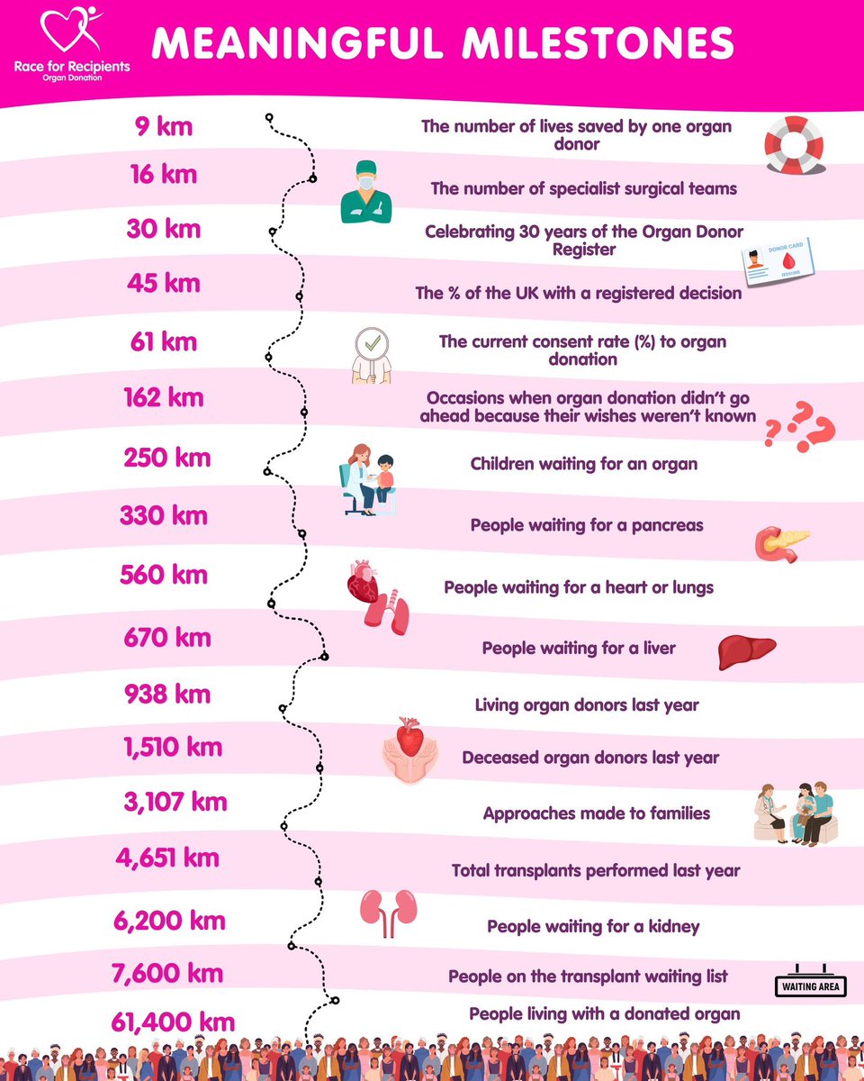 First activity done for <a href="/JimQuickMFT/">Transplant MFT -Jim Quick & Transplant outpatients</a> one of 7 Cardiothoracic hospitals in the UK 🫀🫁 

For Organ Donation Week <a href="/NHSOrganDonor/">NHS Organ Donation 💗🫀🫁</a> we’re doing activities to match meaningful milestones that relate to an important number Race for Recipients <a href="/R4R2024/">#RaceforRecipients</a> want to raise awareness for! 🚶‍♀️🏃‍♂️