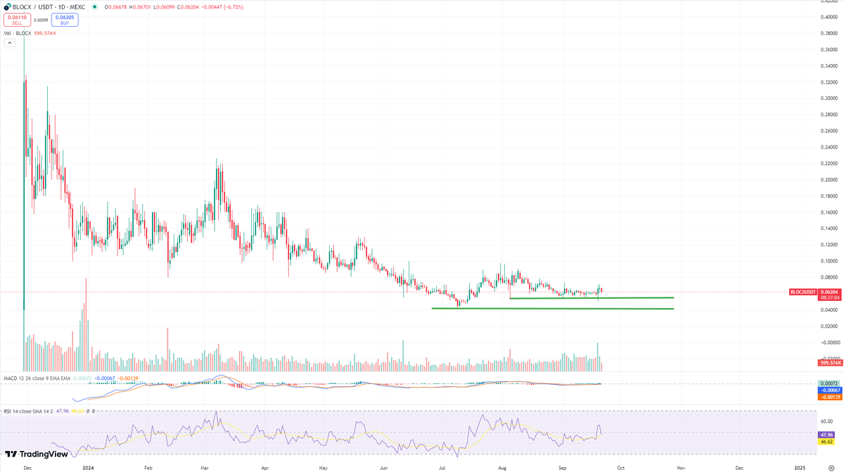 Crypto_X100_Hunter (@defaultplayer13) on Twitter photo UPDATE for $BLOCX <a href="/BLOCX_TECH/">BLOCX. (Official)</a>
- we are still moving sideways arround $0,06
- still in profit after we shared at launch arround $0,01
- the next 2-4 weeks we need some movements
(showing some green candles - moving back to $0,10)
I KNOW THE TEAM IS WORKING HARD AND DELIVERING UPDATE for $BLOCX <a href="/BLOCX_TECH/">BLOCX. (Official)</a>
- we are still moving sideways arround $0,06
- still in profit after we shared at launch arround $0,01
- the next 2-4 weeks we need some movements
(showing some green candles - moving back to $0,10)
I KNOW THE TEAM IS WORKING HARD AND DELIVERING