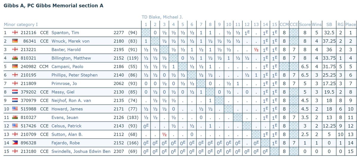 efcchess's tweet photo. Harold Baxter has scored enough points to achieve a norm for ICCF-CCM. You can find the crosstable at https://t.co/0u0aKBsavl. https://t.co/17y362laew