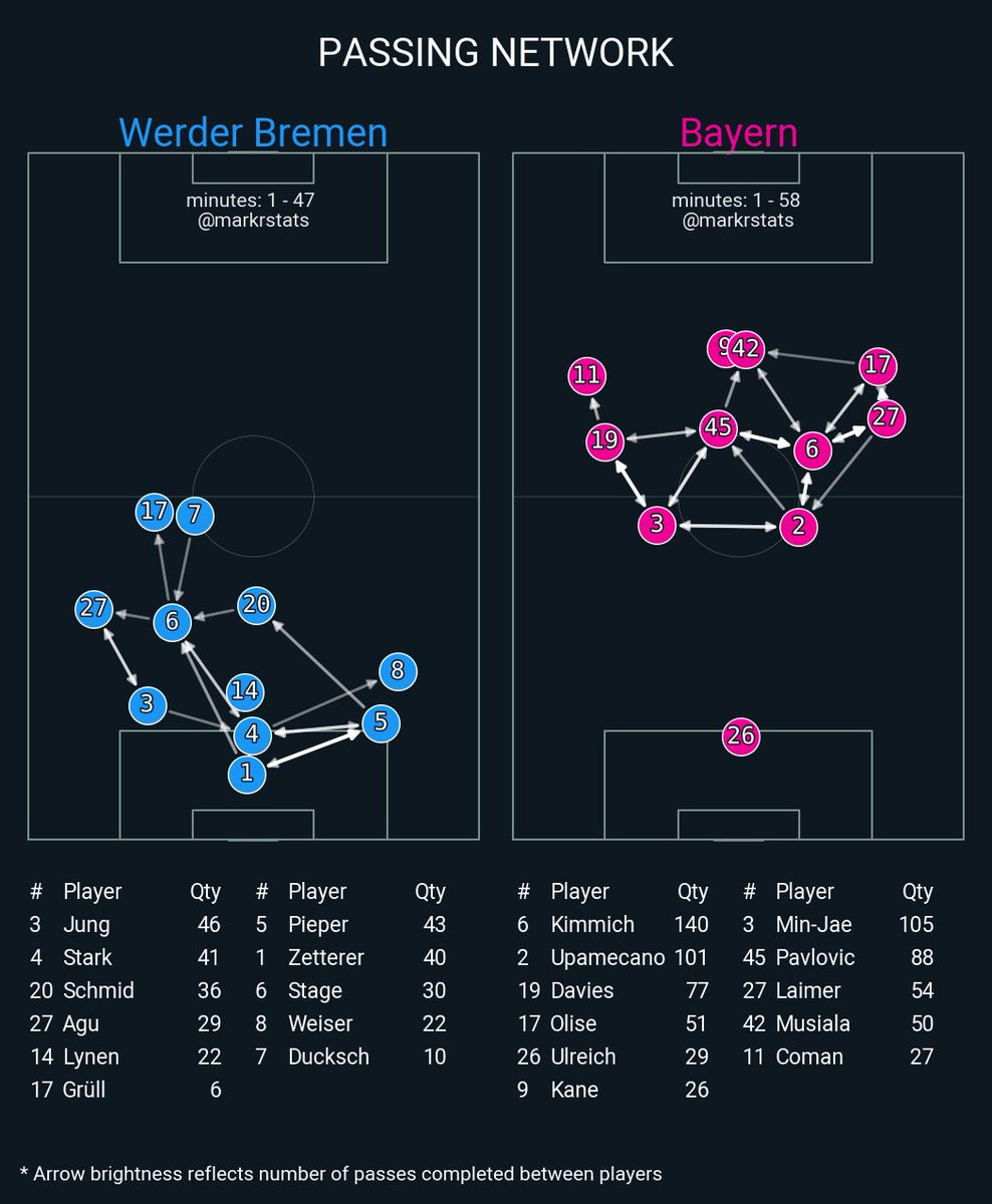 markstatsbot's tweet photo. Werder Bremen 0 : 5 Bayern
▪ xG: 0.0 - 2.52
▪ xThreat: 0.61 - 3.17
▪ Possession: 30.6% - 69.4%
▪ Field Tilt: 19.6% - 80.4%
▪ Def Action Height: 36.4 - 54.8
#msbot_ger #bundesliga https://t.co/tBPLY94ti1