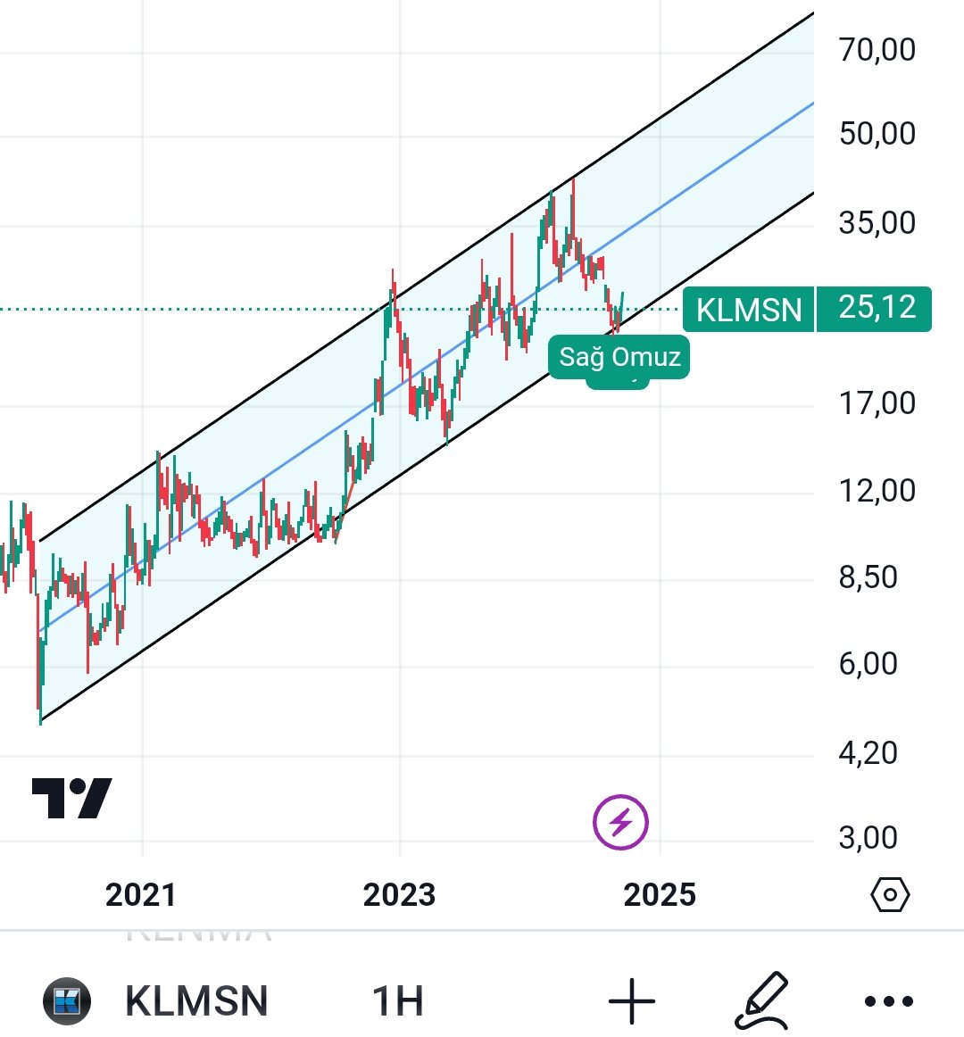 #klmsn 4 saatlik tobo, haftalık kanal dibi. Bekleyelim bakalım 🧿💸 #BORSA #bist100 #yatırım #fk_investing #KOZAA #TUPRS #thyao