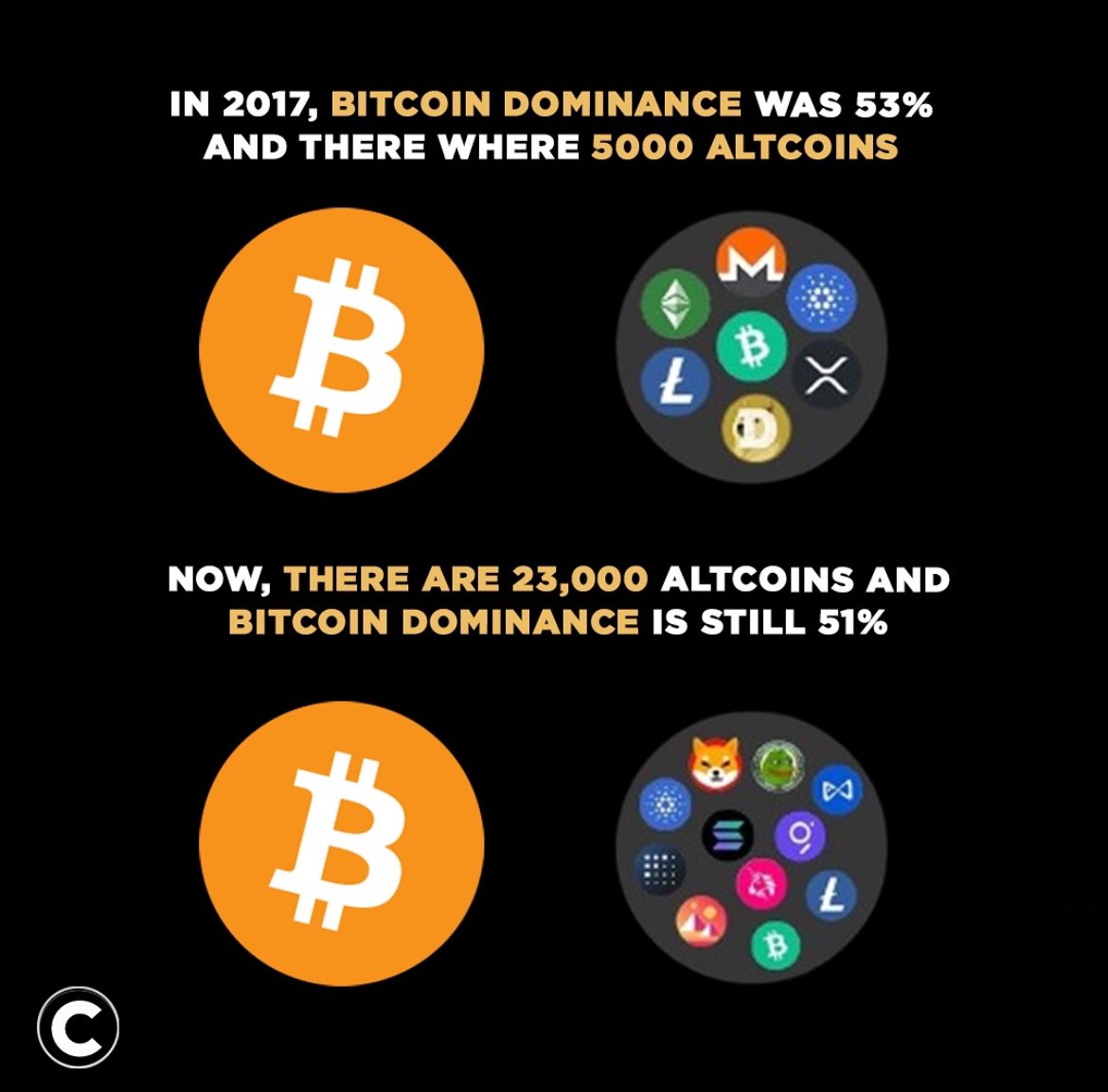23’000 shitcoins 🤯 

#Bitcoin, not cRyPt0 🧡