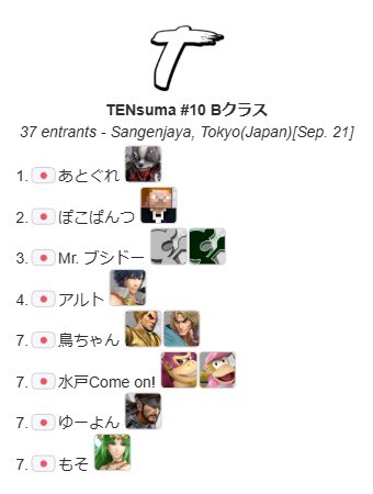 TENSUMA_'s tweet photo. Bクラス

優勝はあとぐれ選手 (@ssbualgray) でした。 https://t.co/fJliyAE7hO