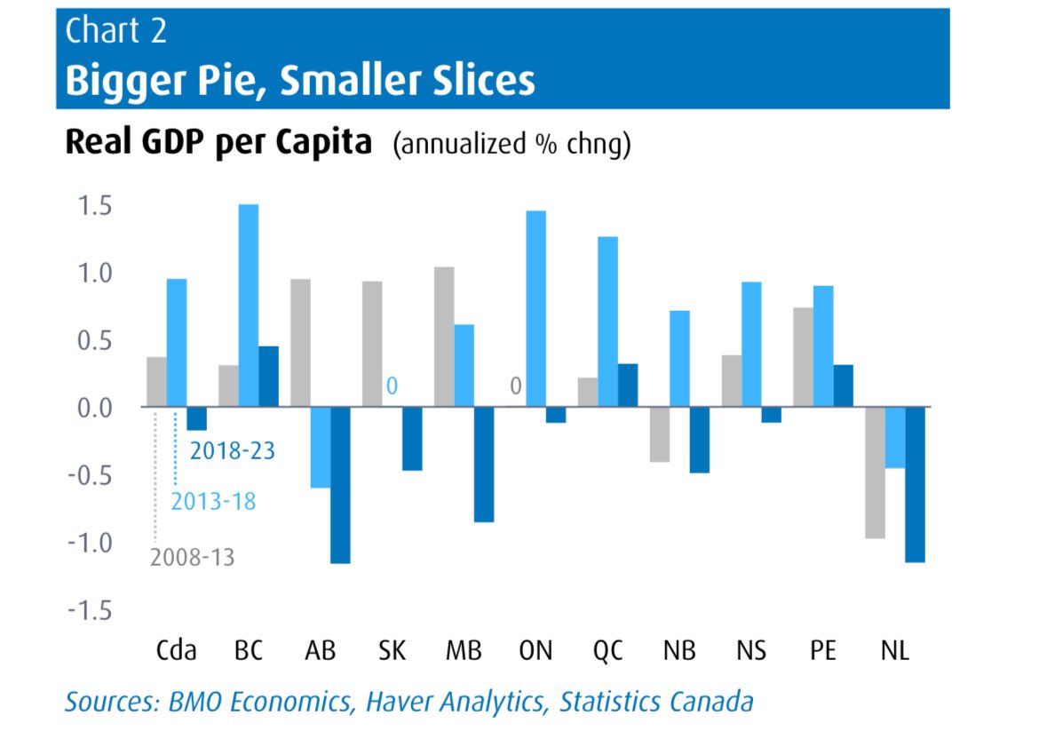 This GDP per capita chart published by BMO Economics last week is a little hard to read but shows NB’s economy has consistently performed worse than its neighbours (QC,PEI,NS) since 2008