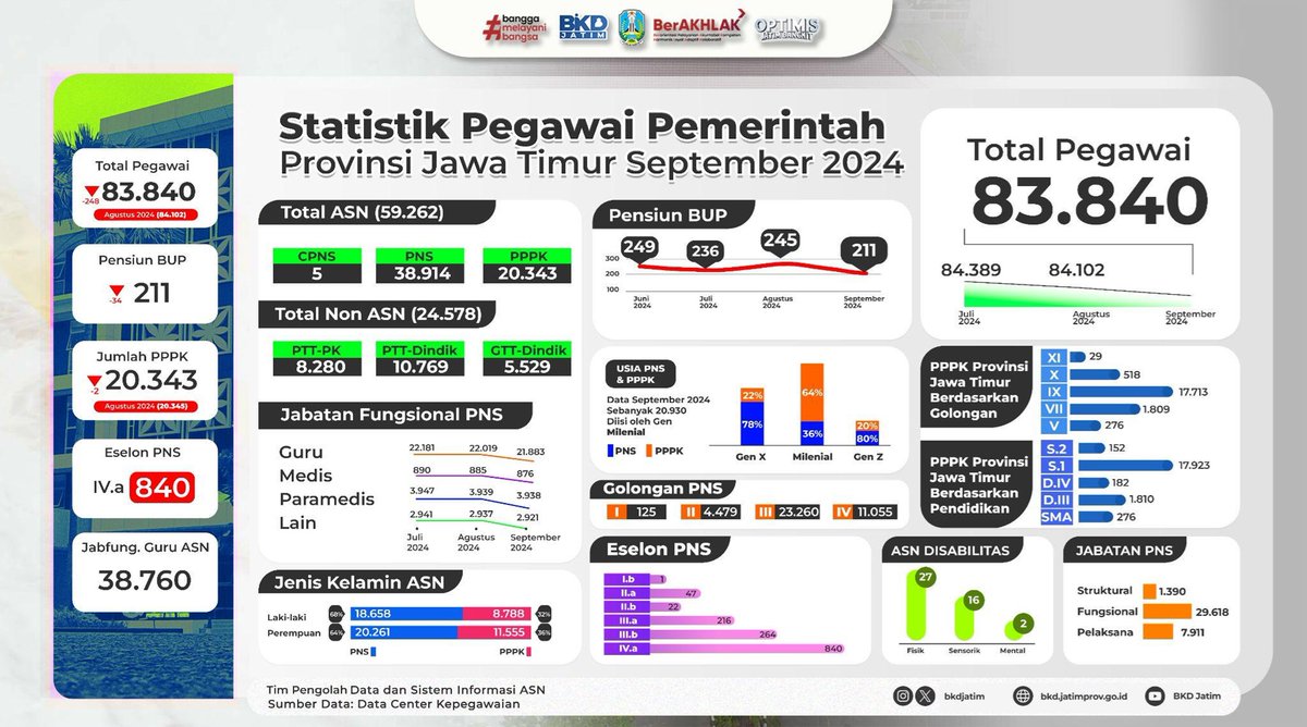 HALLO sobat ASN Pemprov Jatim disampaikan statistik pegawai keadaan September 2024 buat update data terbaru #sobatjatim #bkdjatim #asnjatim #pns #pppk #pemprovjatim