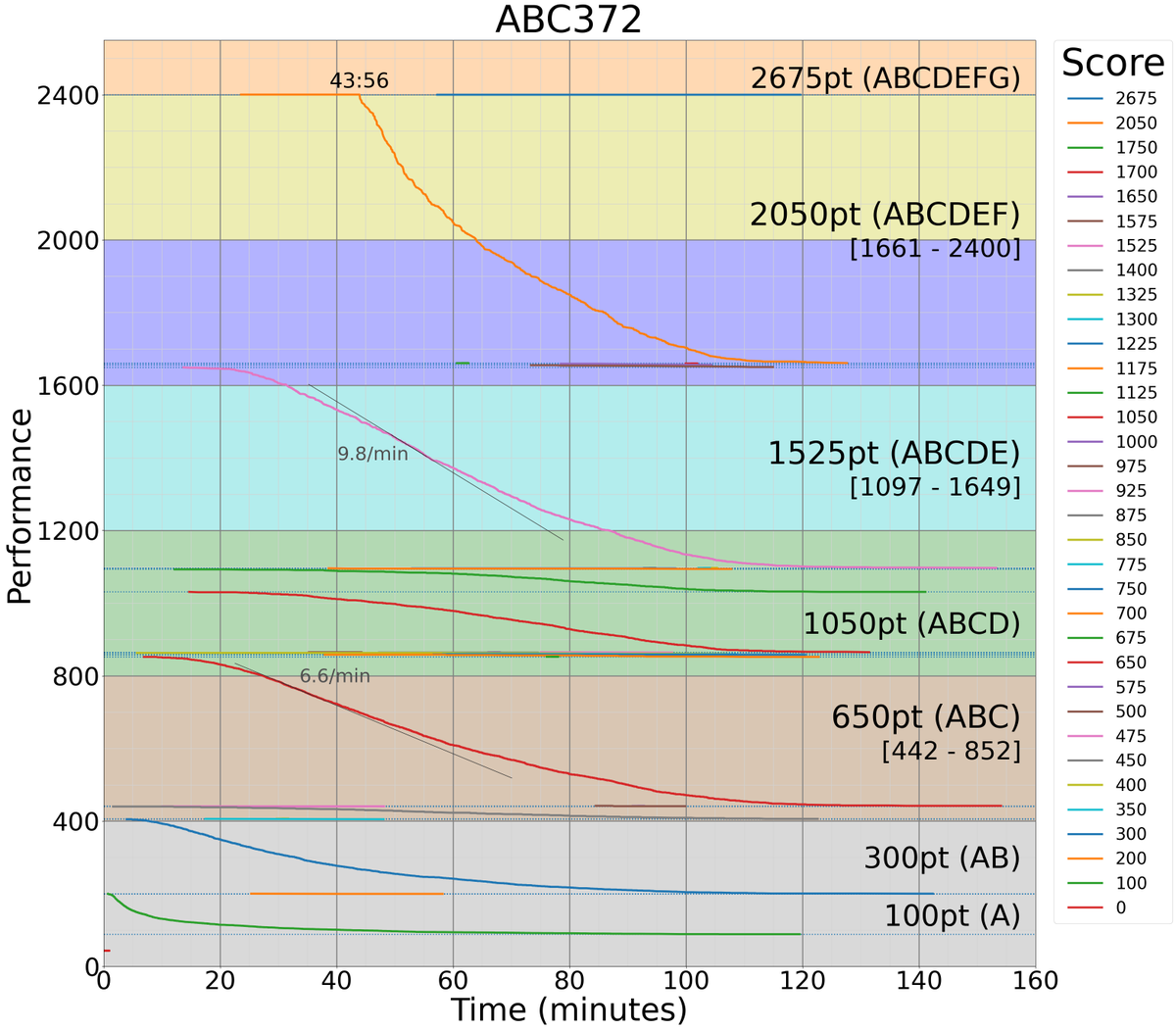 kiri8128's tweet photo. ABC 372 の得点・時間とパフォーマンスのグラフです。
#AtcoderScoreTimePerformanceGraph https://t.co/CrA97m4RoW