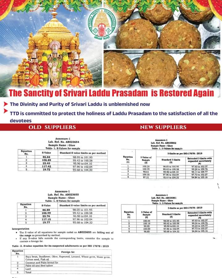 ravivallabha's tweet photo. Tirumala Tirupati Devasthanam post in "X"

The Sanctity of Srivari Laddu Prasadam is Restored Again

#SrivariLaddu 
#TirumalaLaddu 
#LadduPrasadam 
#TTD 
#TTDAdministration 
#TTDevasthanams 
#OldSuppliers 
#NewSuppliers 
#LabReport 
#Ghee 
#SValue 
#GheeQuality https://t.co/Vddsn942RY
