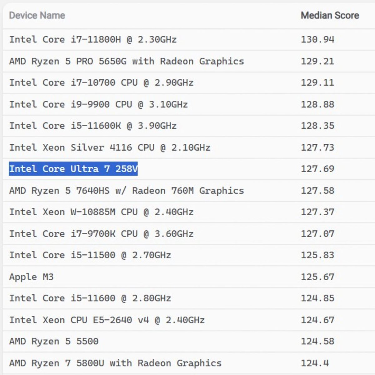 drbeel_techno's tweet photo. #Intel #Apple
منصة اختبار المعالجات #BlenderBenchmark تستعرض نتائجها لتؤكد تفوق جديد انتل #IntelCoreUltra7 258V على معالج أبل #AppleM3 ، و نلاحظ أيضا أن معالج أبل في ذيل القائمة و ينافس المعالجات المتوسطة الفئة فقط. https://t.co/r3HlKRMdeY