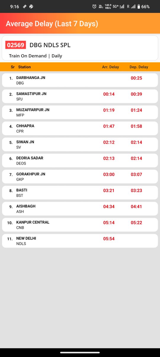 ankit2269's tweet photo. This image shows the average delay time of train no.-02569 https://t.co/mihkZ6WxVX