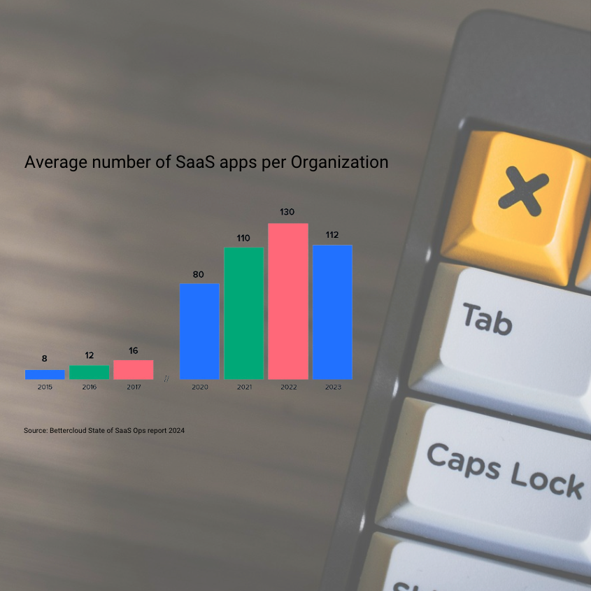 vtoesca's tweet photo. Can AI agents outsmart SaaS?

For nearly two decades, SaaS has been the go-to for businesses seeking efficiency and reduced IT overhead, driving the global SaaS spend from $31B in 2015 to ~$250B this year. But AI agents are reshuffling the deck.

🤜🏻 Klarna’s AI push

One striking example is Klarna’s decision to abandon major SaaS vendors, including Salesforce and Workday, to build its own AI-powered systems. Using OpenAI’s enterprise ChatGPT, Klarna automates tasks that used to require entire teams or SaaS solutions. Its AI-driven customer service assistant replaced 700 employees and handled 2.3 million interactions in its first month. AI offers a lifeline to profitability to a company trying to claw back from a $1B loss in 2022 (down to $32M in H1 2024).

SaaS pioneers are taking notice too. At Dreamforce 2024, Salesforce introduced Agentforce, a move from "human-in-the-loop" to “human-at-the-helm”, with autonomous agents capable of managing customer interactions independently. These bots seamlessly integrate data across Salesforce’s unified platform.

⛽️ The new efficiency paradigm: people-light, systems-light, data-smart

A trend is emerging: businesses will be people-light, systems-light, and data-smart. Organizations are not just looking to automate tasks; they’re aiming to consolidate data, eliminate costs and redundancy, and increase agility. According to Bettercloud’s State of SaaS Ops 2024 report, organizations now use an average of 112 different SaaS tools, down from 130 last year - a first-time decline. 

Startups will have more options to embrace modular, low-code platforms to compose AI-driven workflows handling specific tasks. In fintech, AI-powered platforms that dynamically adjust credit risk in real-time can slash the need for third-party solutions.

📊 Three Implications for Startups Operations

While this shift won’t happen overnight, startups should rethink their approach to product architecture, operations, and human capital. This transition also calls for capital solutions that support lean, right-sized growth.

- Data-centric solutions: startups must architect their solutions around data. Capturing, securing, and processing data intelligently is a competitive edge.
- Operational efficiency: startups must increase operational efficiency while keeping costs down. AI/LLM agents and modular platforms can provide agility without the cost of complex systems. 
- Human expertise still matters: AI won’t replace human insight and creativity. In fact, with the right AI tools, employees can deliver not just products but better business outcomes—turning the human touch into a new differentiator. 

In short: businesses and startups should reimagine their product and operational strategy around data, efficiency, and the right capital solutions to sustain growth. The companies that thrive will be the ones that move beyond automating tasks to re-engineering entire workflows, making them smarter, leaner, and more human-centered.