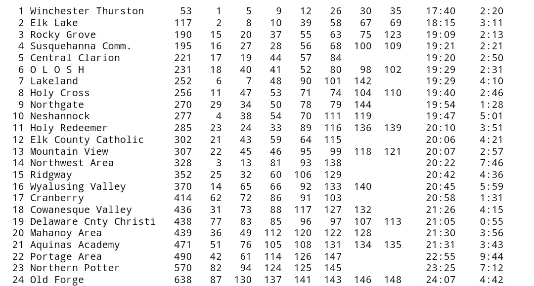 PennTrackXC's tweet photo. FOUNDATION 1A Boys - Winchester Thurston with a dominant win in 1A. Eli DeSimone gets the individual win. https://t.co/7XnQyBAMZu