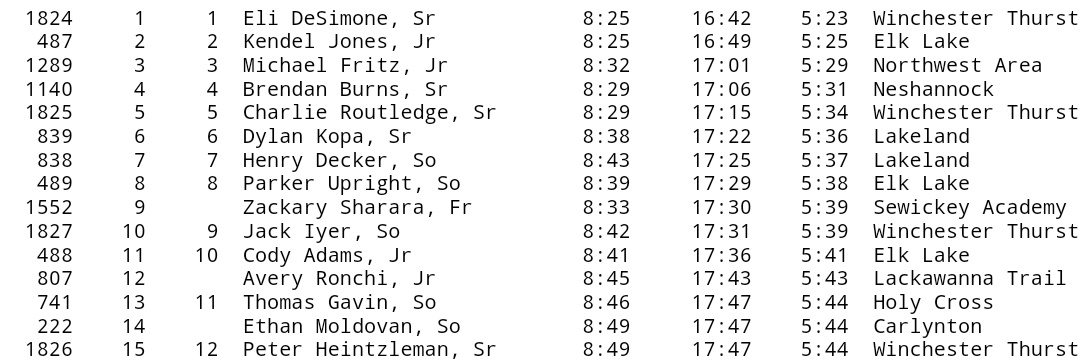 PennTrackXC's tweet photo. FOUNDATION 1A Boys - Winchester Thurston with a dominant win in 1A. Eli DeSimone gets the individual win. https://t.co/7XnQyBAMZu