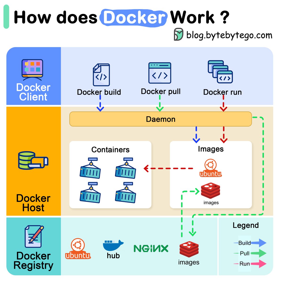 alexxubyte's tweet photo. How does Docker Work? https://t.co/JJG6kDtPQY