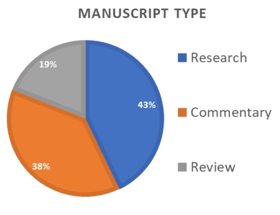 Review and commentary papers seem to do their job in providing a valuable resource for early career researchers. However, there are also several research papers that the students found inspirational for their work.