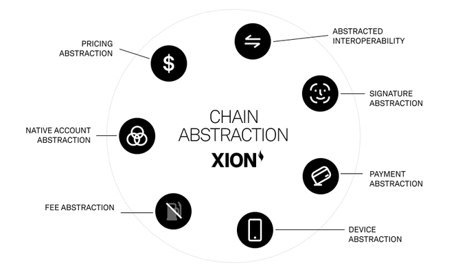 The ecosystem of apps built on XION has been exploding

Why?

Its powerful protocol-level abstractions are empowering developers to build Web3 applications accessible to everyone, everywhere