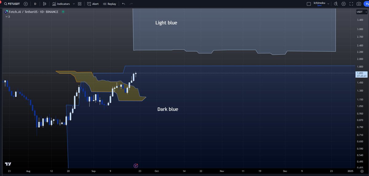 LAFinancenet's tweet photo. Readapting colors in all my charts.
#FetchIA #FET $FET
Zones:
Light blue: Bullish zones
Yellow: Bullish zone into a bearish zone Dark blue: Bearish No color zone: uncertainty
Candles:
White candles : Price up
Dark blue candle: price down https://t.co/LCQfoGFZpk