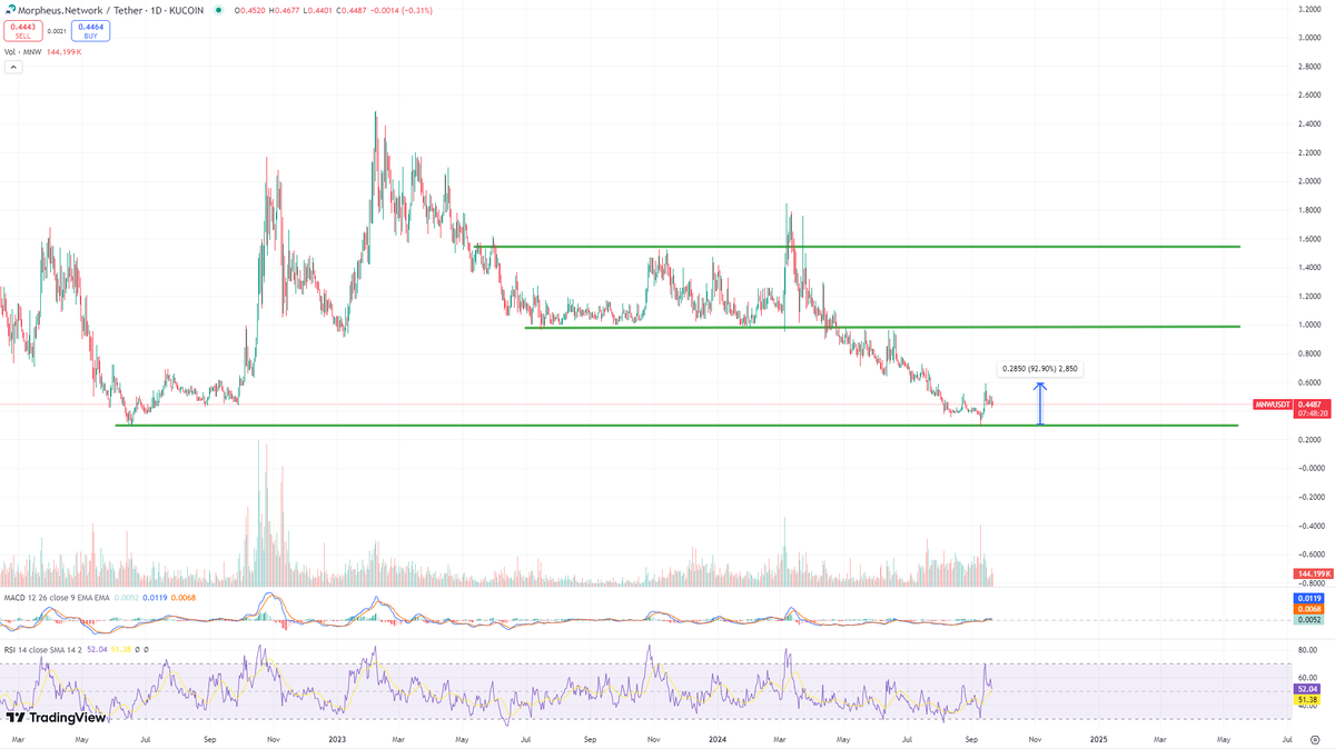 Defaultplayer13's tweet photo. UPDATE for $MNW @MNWSupplyChain 

- only added autumn 2022 a small bag #MNW 
- and now i am back on my entry level
- at actually market situation we could see 5-10x the next months
- thats arround $4,50 - $9,00

ARE YOU A #MNW HOLDER? 

Will take myself some profits at following levels:

- $1,00
- $1,50
- $2,50
- $4,00
- and then lets see whats coming...

WHATS YOUR TARGETS? 

NFA DYOR