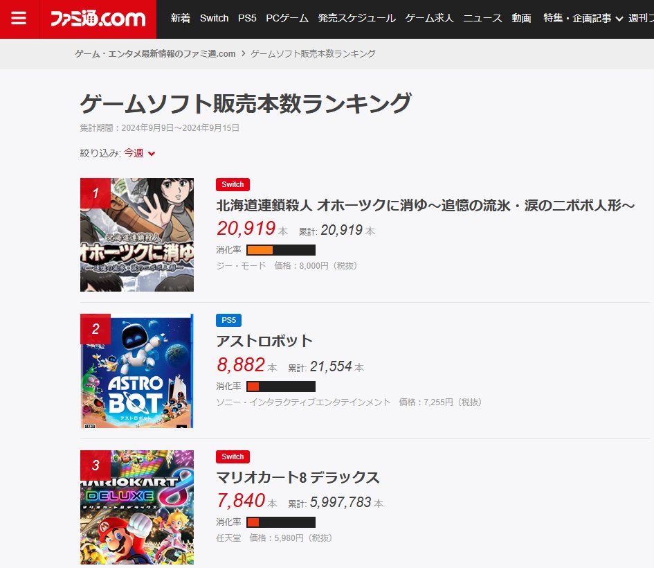 Also you guys aren't going to believe this but Yuji Horii's Hokkaido Serial Murder Case is the BEST SELLING game in Japan this week.  It beat out Astro Bot with practically zero marketing.  This is the kind of pull Horii's name has, he could make any kind of game and it'd sell.