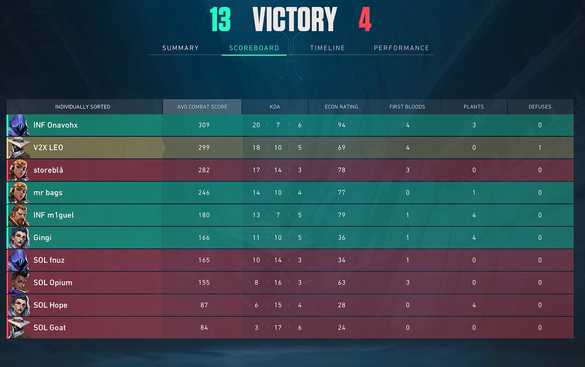 LEO__val's tweet photo. won 2 games premier yeyeyeyeye ggs @Solid_Valorant @sickhauz https://t.co/ywqyDN43BY