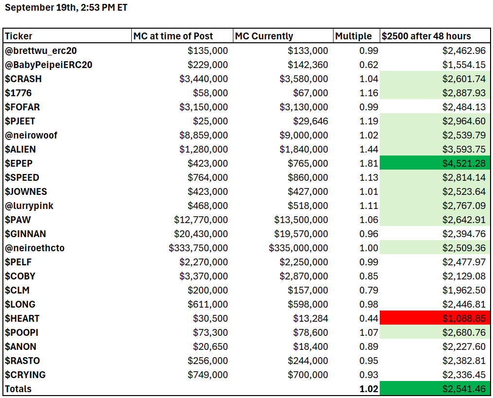 🚨WHAT'S THE TICKER UPDATE🚨

Here are the top 24 projects that commented/raided this tweet, and how they performed 48 hours later (since 2:53 PM ET on September 19th).

Starting Investment - $2500

Ending Investment - $2541.46 (if you invested in all projs equally)

The top