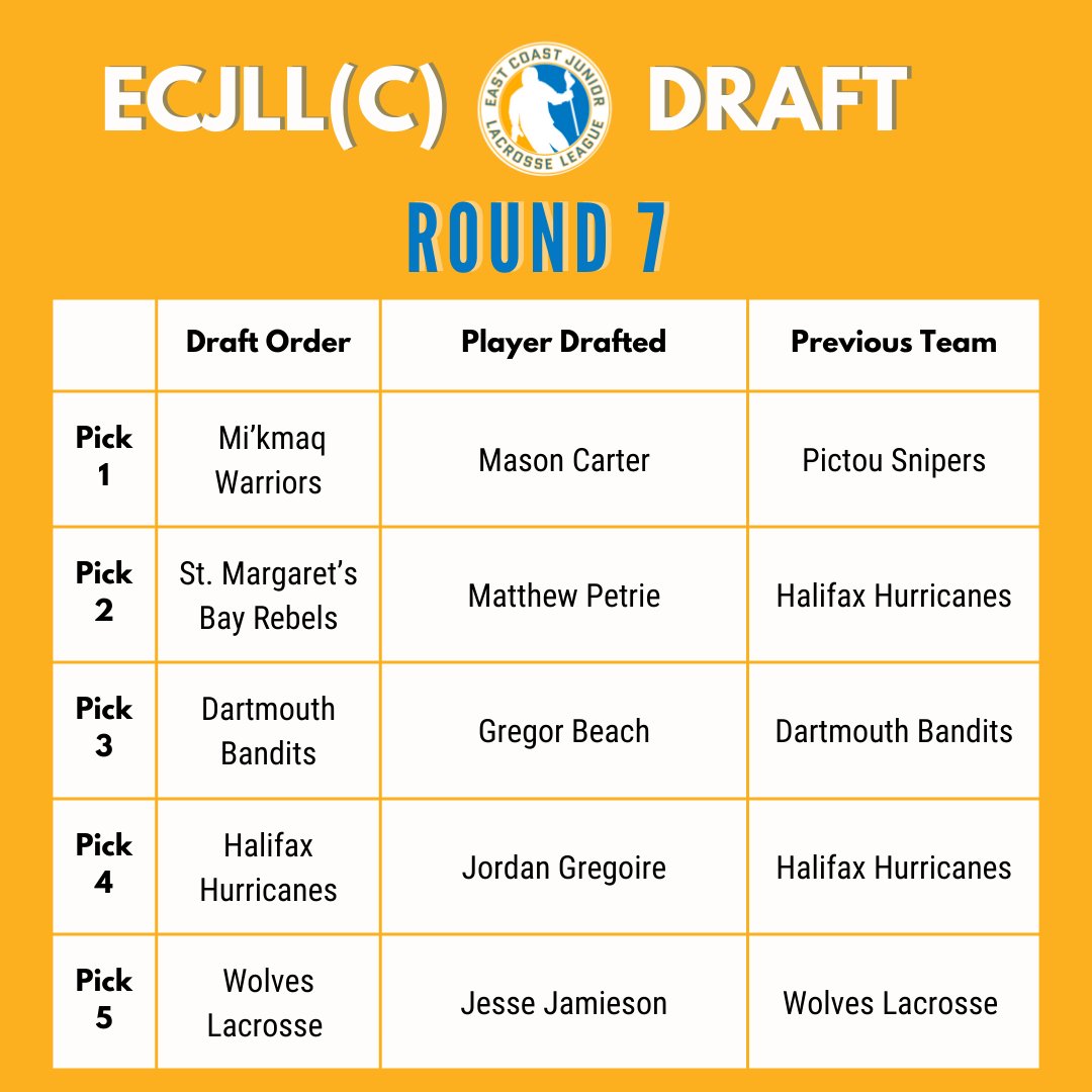 ECJLL 2025 Draft Results: Round 7