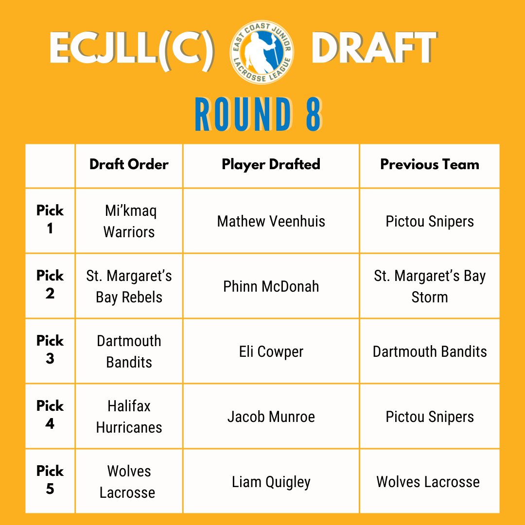 ECJLL 2025 Draft Results: Round 8
