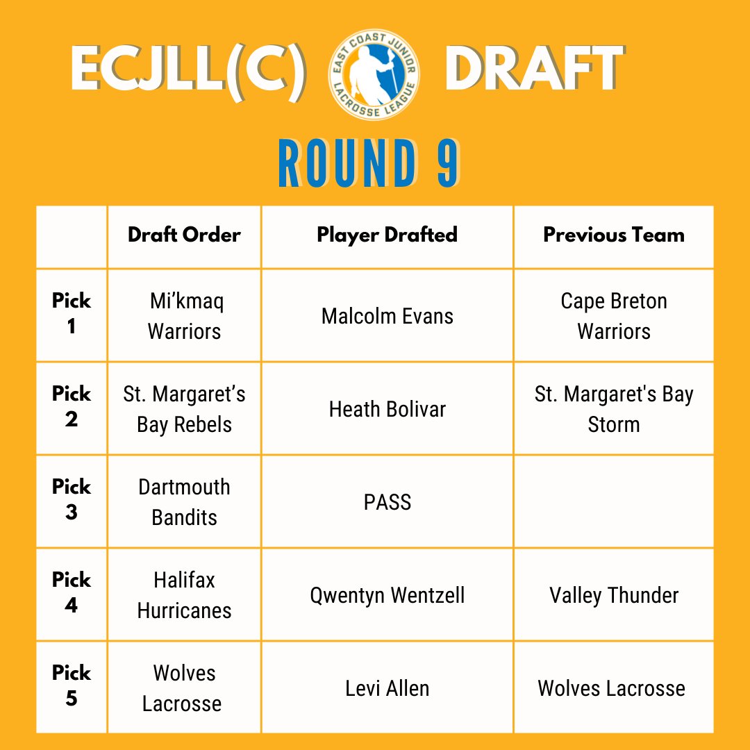 ECJLL 2025 Draft Results: Round 9