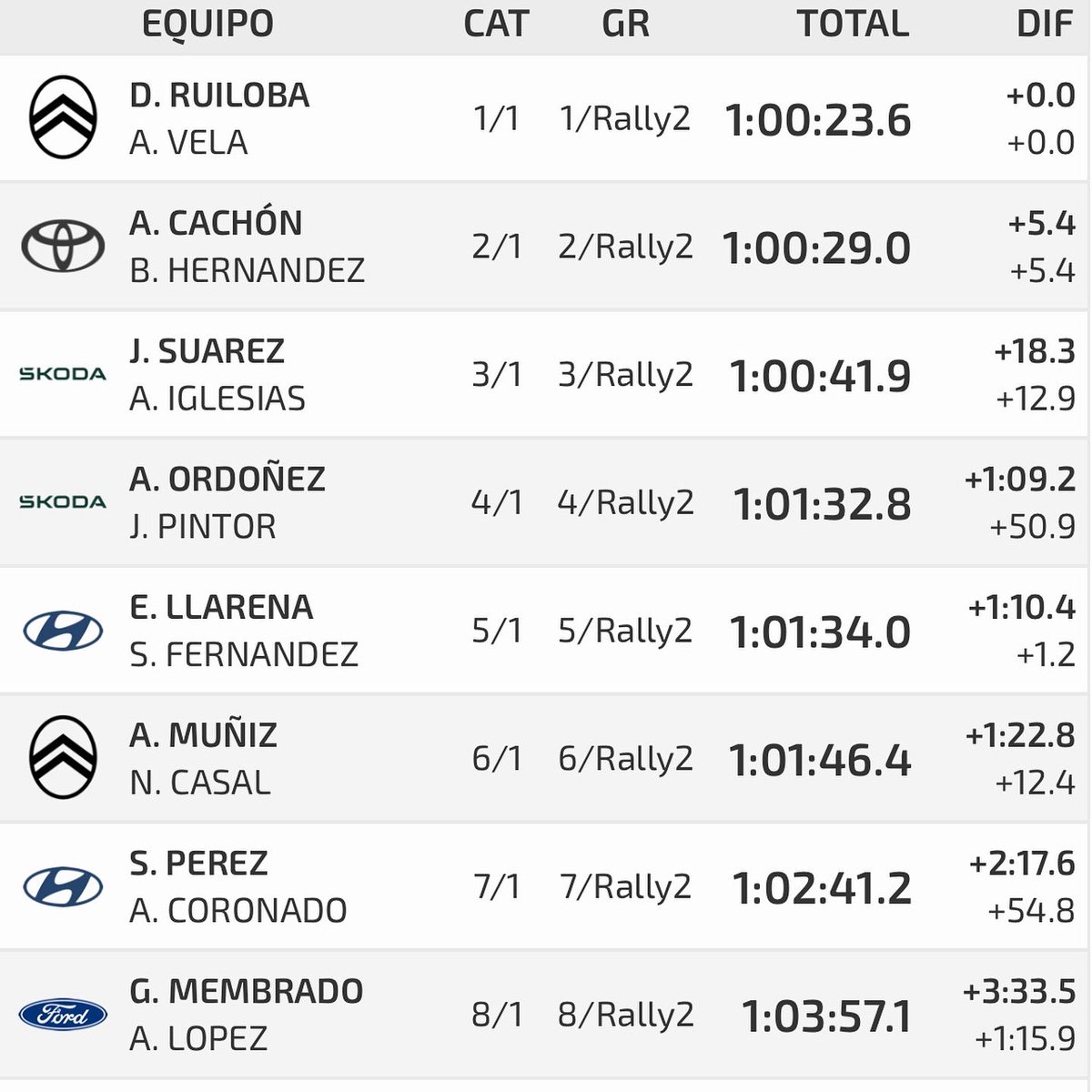 VICTORIA 🏆 de <a href="/DiegoRuiloba/">Diego Ruiloba</a> y Angel Vela en el mítico <a href="/RallyeLlanes/">Escudería Villa de Llanes</a> tras una reñida batalla con <a href="/Cachon_Ale/">Alejandro Cachón</a> y <a href="/JASuarezOficial/">Cohete Suárez</a> #SCER #RallyLlanes #C3Rally2 #YarisRally2 #SkodaFabiaRSRally2 #RallyLlanes