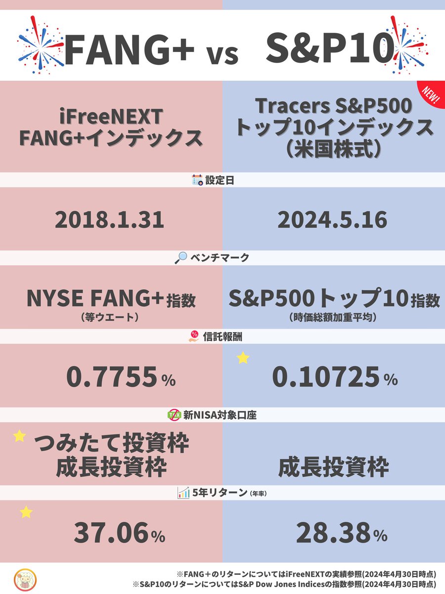FANG＋に似たS&P10では「時価総額加重平均」となっているため、時価総額が大きいものほど保有割合が大きくなります。 ※固定銘柄なしで約10銘柄入替