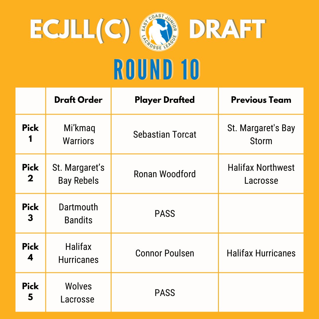 ECJLL 2025 Draft Results: Round 10