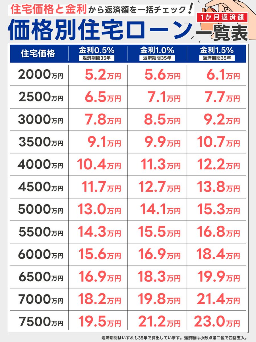 金利上昇リスクを考えておかないと、住宅ローンで詰みます。