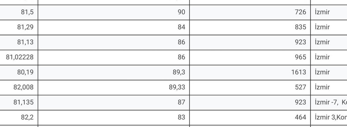 90 almak için: 
kpss puanının iyi olması, kontejan da olmak ve 3 soruyu bilip güzel cevaplamak❌

kpss puanın düşük  olması ve kontejan dışı olup İzmir de mülakata girmek ✅