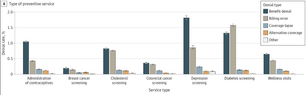 AdamLBeckman's tweet photo. The ACA set the floor that many preventive services, like mammograms, are free. And yet new research finds insurers are incorrectly billing or denying these services, especially for lower-income patients. 

Infuriating–we must fix. https://t.co/aKzCodFZgD