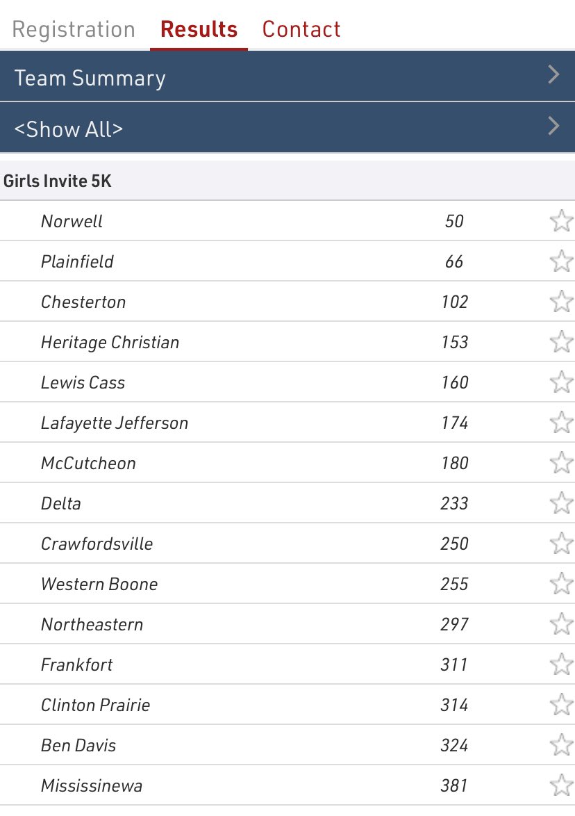 5th place team finish at the Flashrock Invitational in Carmel! Aftin Griffin won the Invitational race and Hope Rush medaled in 14th, followed by AnnaLeigh Hedrick, Brystslin Gillem, Lilly Hammond!