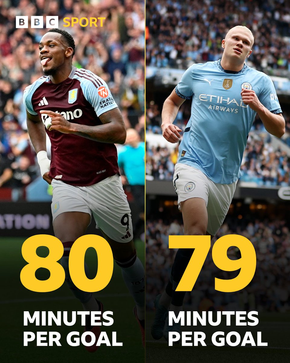 BBCMOTD's tweet photo. Wow 😅 In the history of the Premier League, only Erling Haaland has a better minutes-per-goal rate than Jhon Duran (among players to have scored at least two goals) 👏

Duran has scored nine Premier League goals across 719 minutes.

Should he be starting for Aston Villa? 📋 https://t.co/HcXz7ujii9