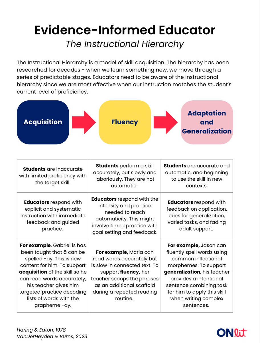 The Instructional Hierarchy. When we learn something new, we move through a series of predictable stages. We are most effective when our instruction matches the student’s current level of proficiency. Learn more from this helpful handout created by <a href="/MsBrossLearn/">Laura Bross</a> <a href="/ONlit_social/">ONlit.org</a>