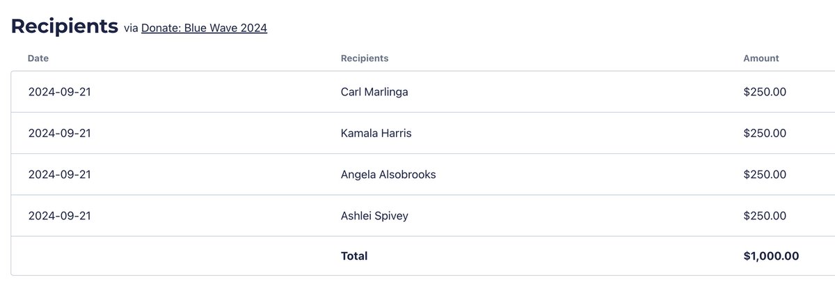 As promised, I’m stepping up with donations to support <a href="/KamalaHarris/">Kamala Harris</a>, <a href="/AlsobrooksForMD/">Angela Alsobrooks</a>, <a href="/MarlingaForMI10/">Marlinga For Congress</a>, and @AshleiforNE. These candidates represent the kind of Democratic leadership we need at every level—from the presidency all the way down to the legislature.

This is just