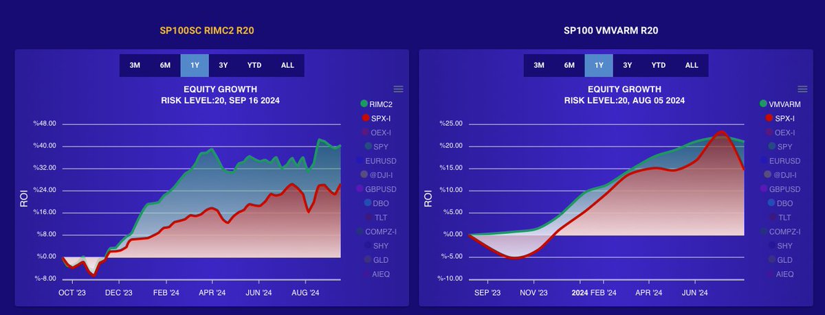tabox_research's tweet photo. While vanilla Markowitz can outperform the market, we still can do much better. Here is the equity curve comparison between our AI based strategy RIMC2 and the  Markowitz model. RIMC2 outperforms the market and the Markowitz model by  2 times! https://t.co/jn8DV3UCTx