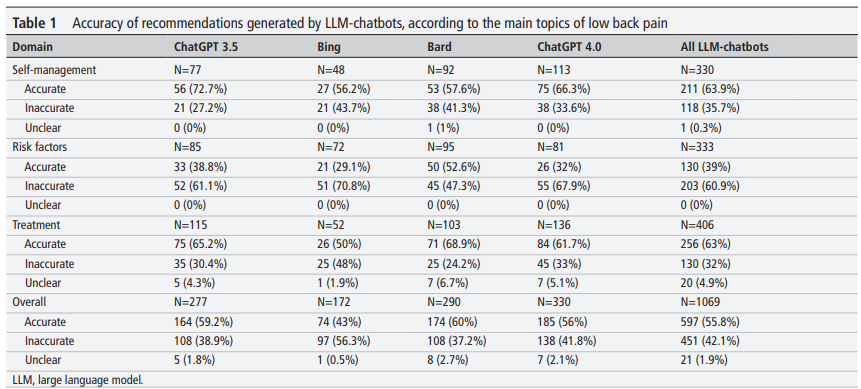 eular_ARD's tweet image. 🤖 What's the performance of #AI #chatbots in answering patients' common questions about #lowbackpain?💥 

👍 ‘self-management’ - ‘treatment’
👎 ‘risk factors’

🏥‘disclaimer about health advice’ in 70%–100% of responses

🔗  bit.ly/4gzVYdi

@giovanni_ef